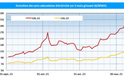 Prix de l’électricité : +120% depuis le 1er septembre