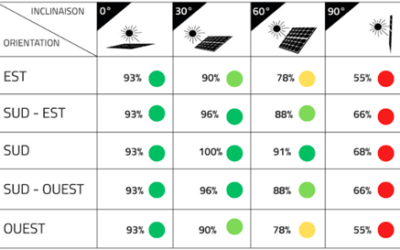 Quelle est votre production solaire en fonction de votre orientation ?