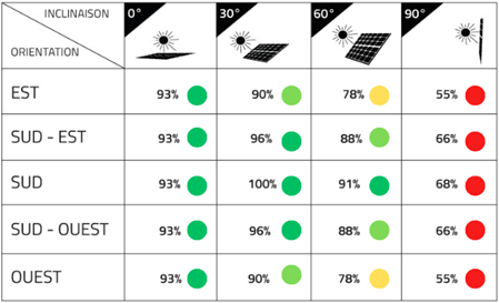 Quelle est votre production solaire en fonction de votre orientation ?