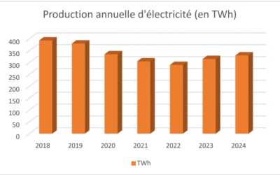 EDF annonce des productions d’électricité encore faibles pour les années à venir